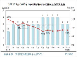 2013年1月中国手机市场分析报告